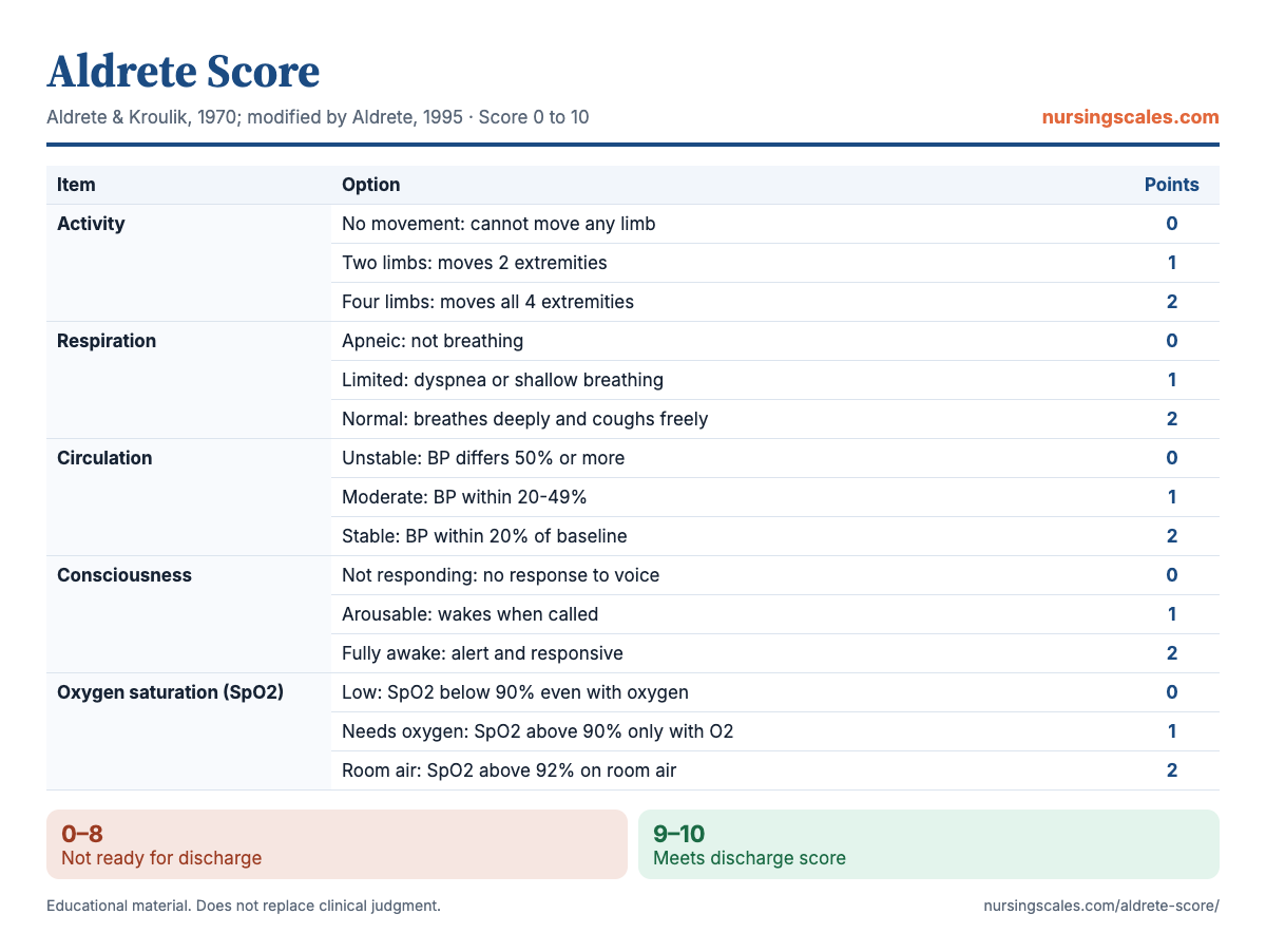 Aldrete Score chart with items, points and interpretation