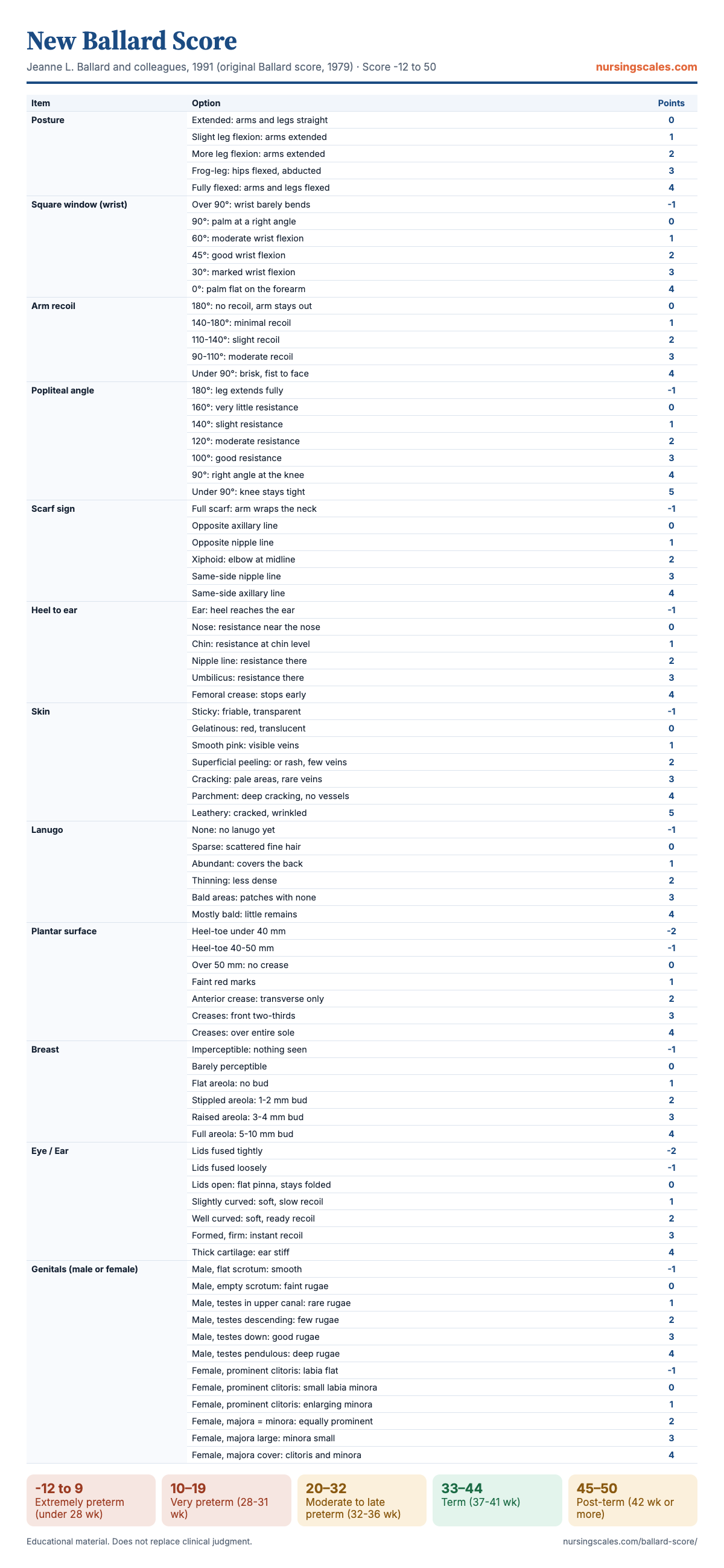 New Ballard Score chart with items, points and interpretation