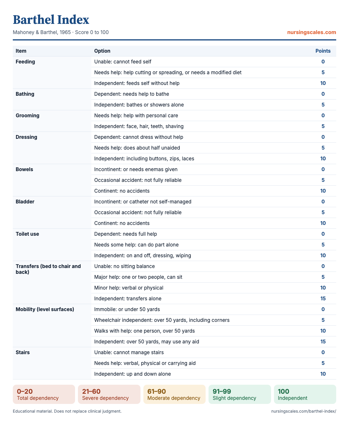 Barthel Index chart with items, points and interpretation