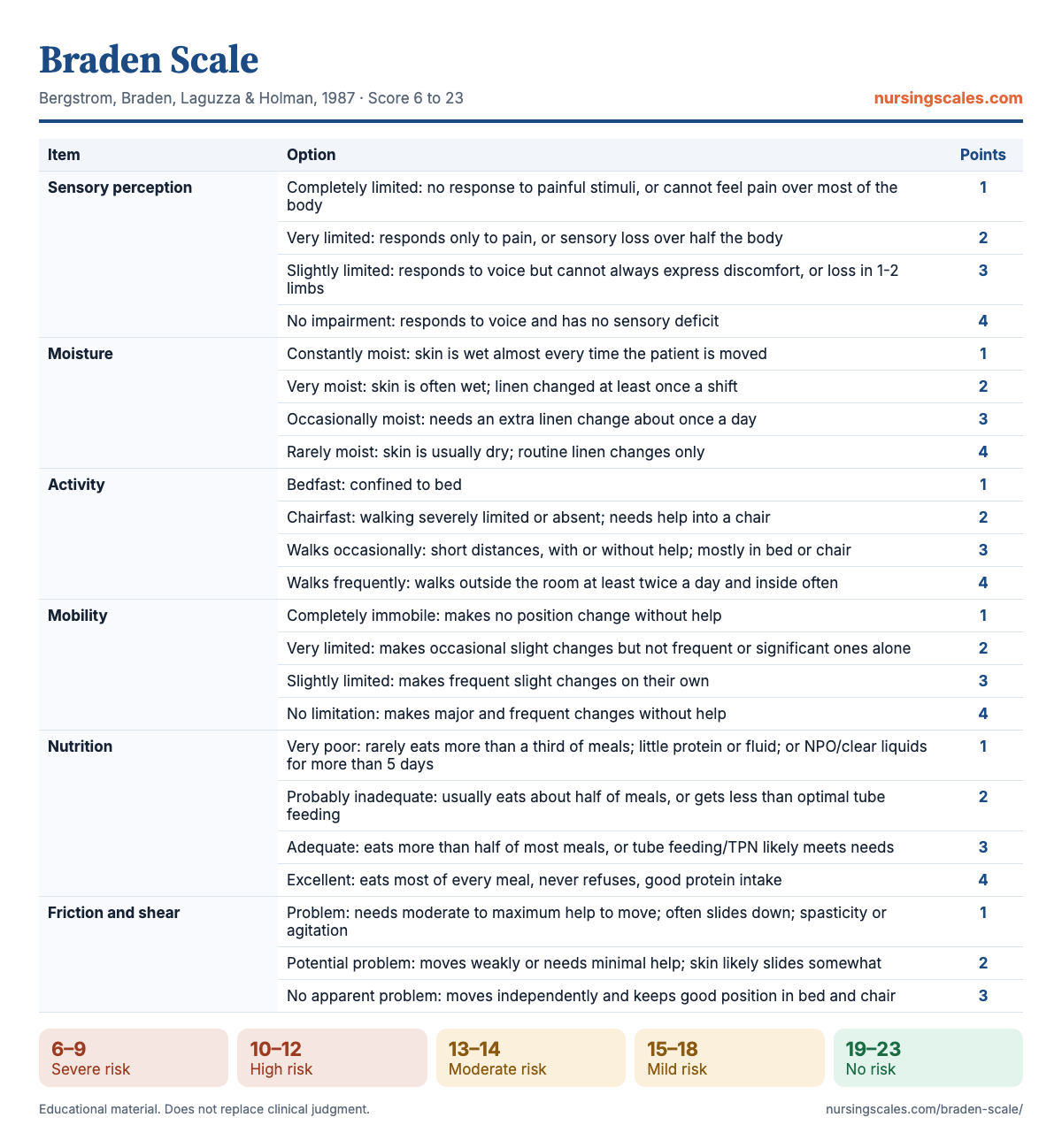 Braden Scale chart with items, points and interpretation
