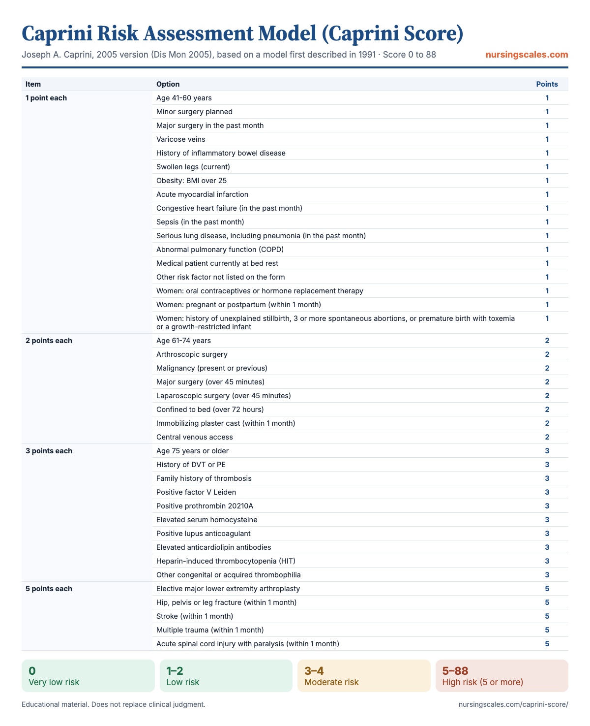 Caprini Risk Assessment Model (Caprini Score) chart with items, points and interpretation