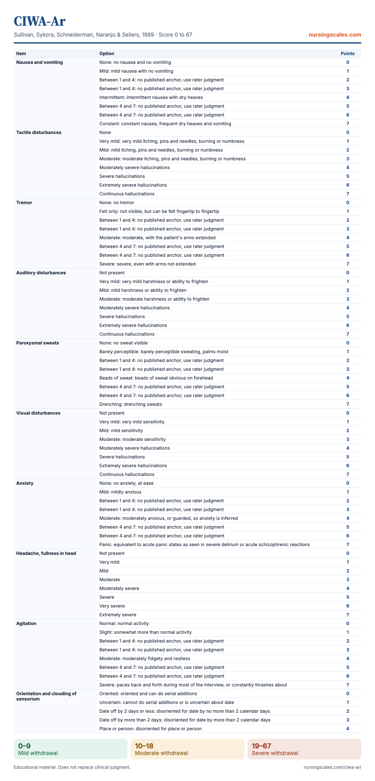 CIWA-Ar chart with items, points and interpretation
