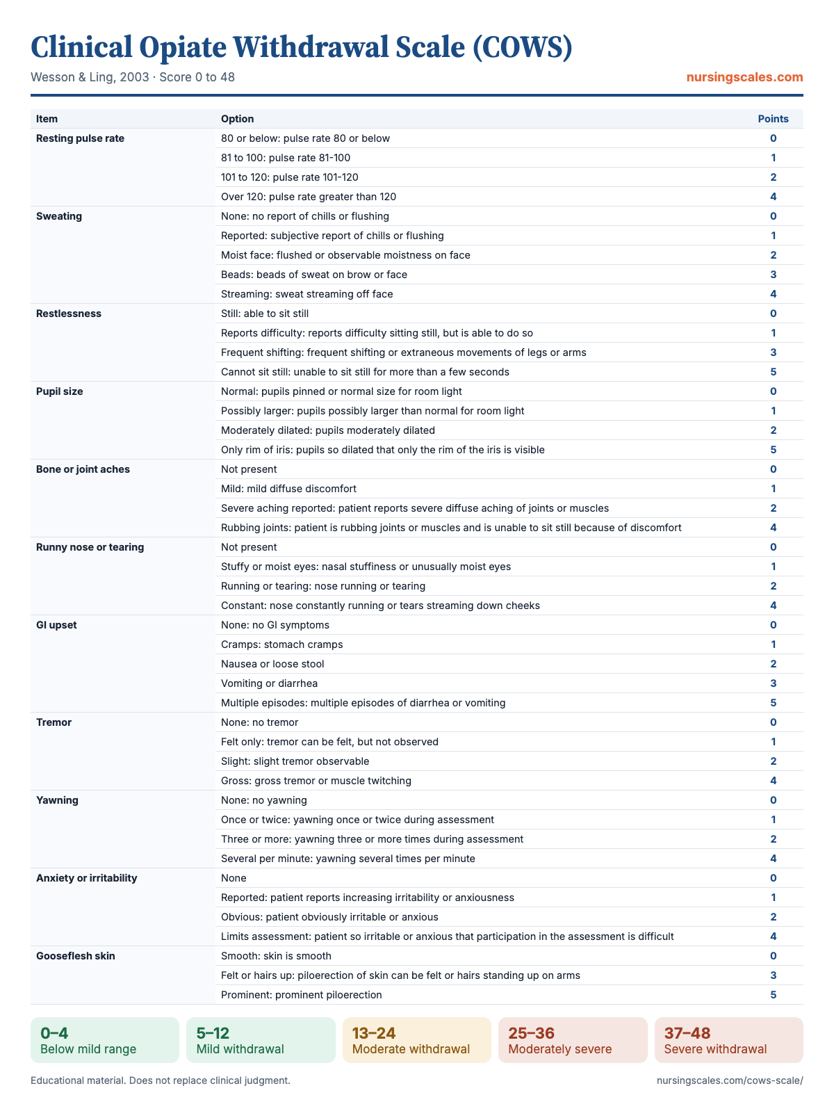 Clinical Opiate Withdrawal Scale (COWS) chart with items, points and interpretation