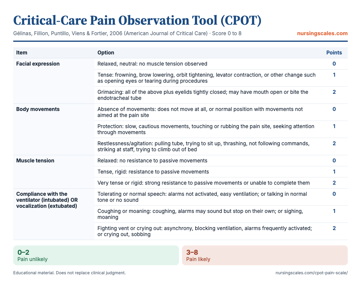 Critical-Care Pain Observation Tool (CPOT) chart with items, points and interpretation