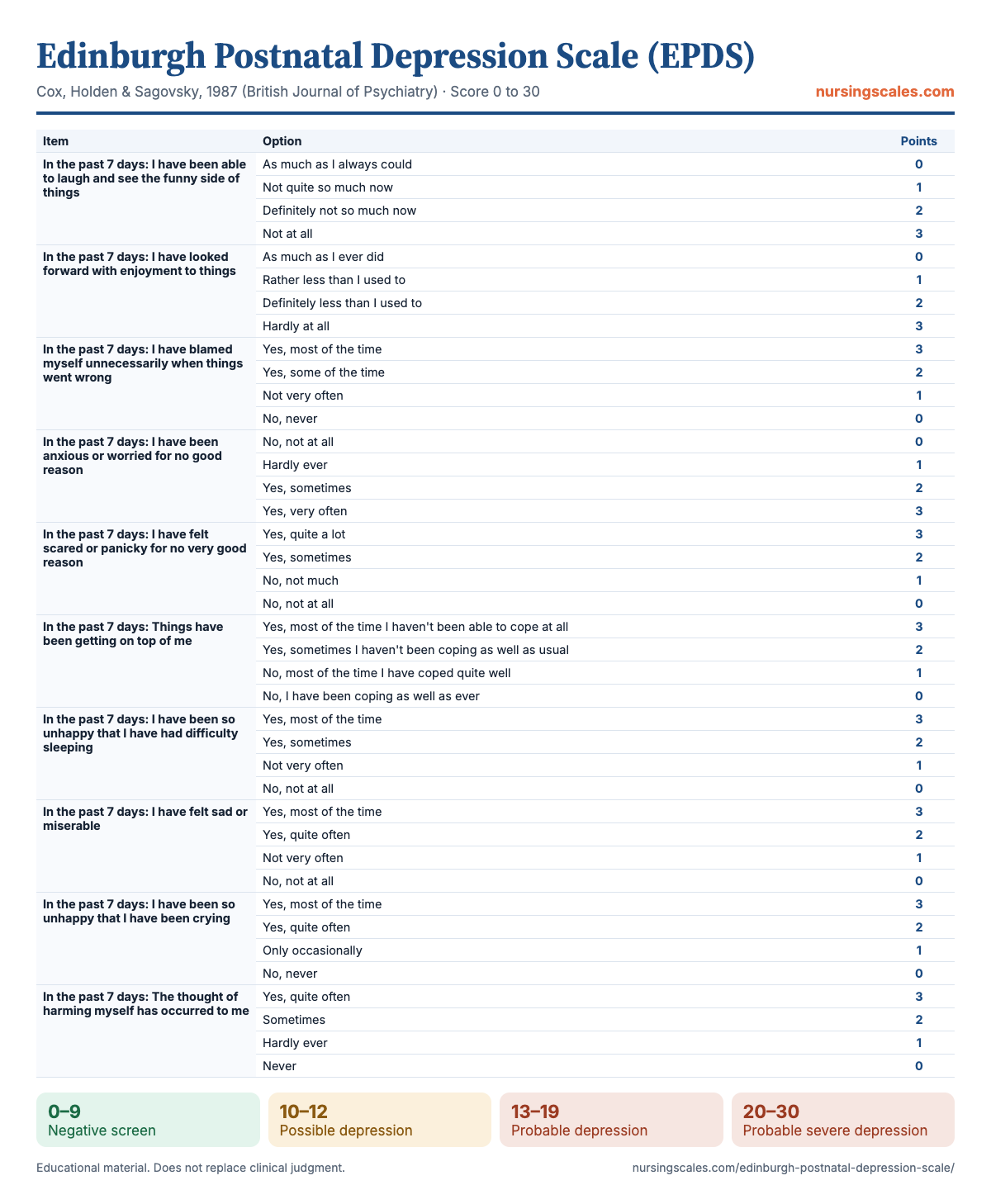 Edinburgh Postnatal Depression Scale (EPDS) chart with items, points and interpretation