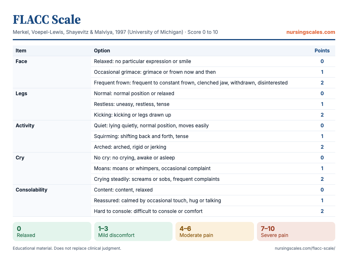 FLACC Scale chart with items, points and interpretation