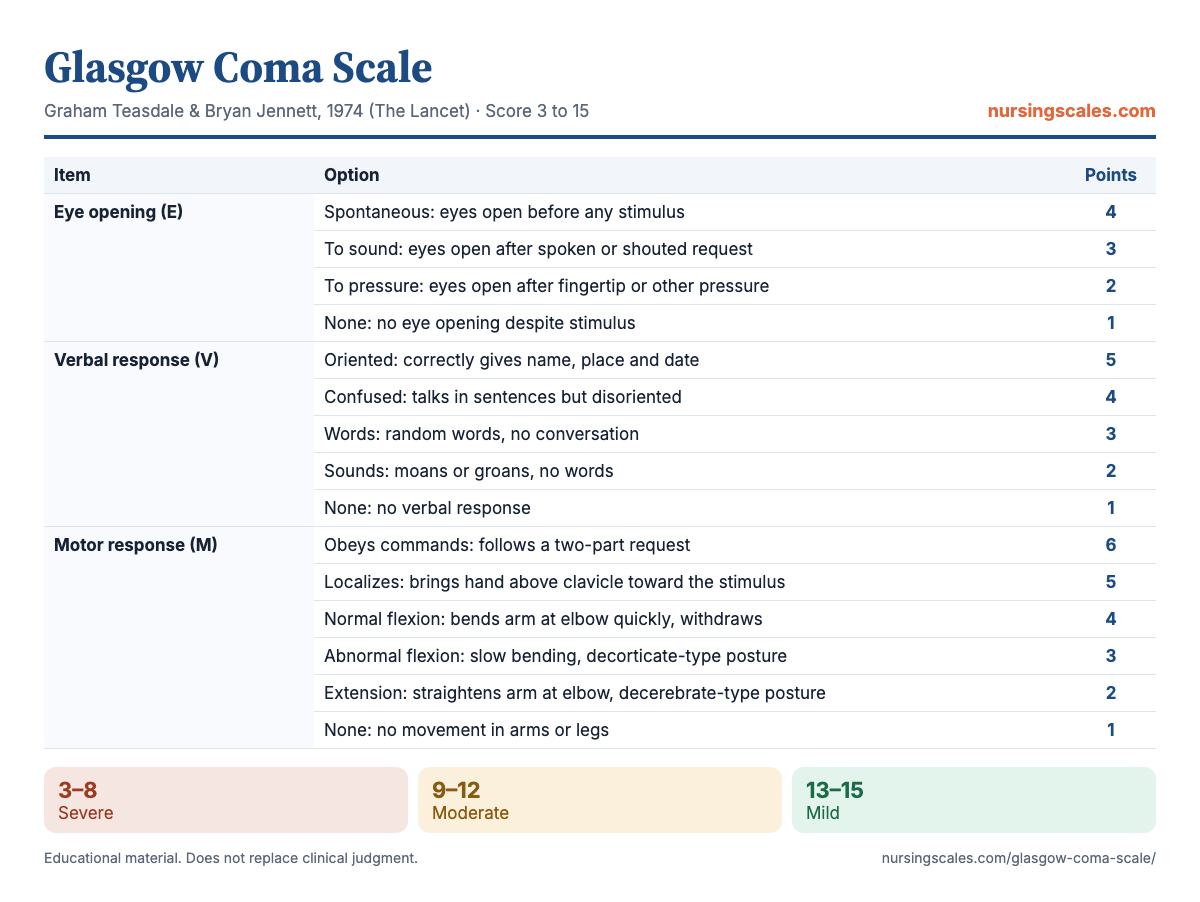 Glasgow Coma Scale chart with items, points and interpretation