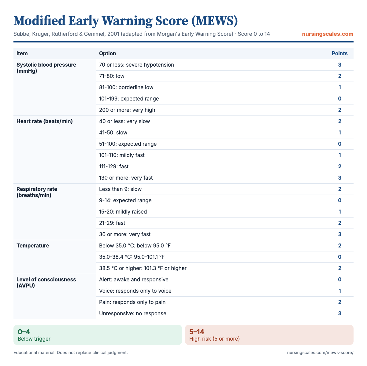 Modified Early Warning Score (MEWS) chart with items, points and interpretation