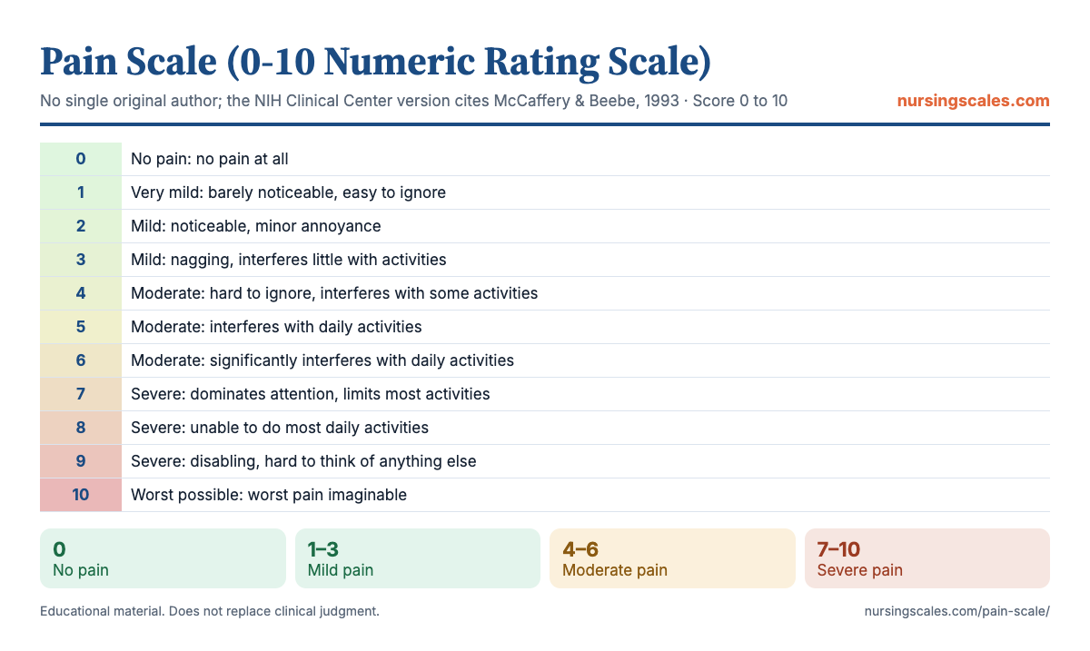 Pain Scale (0-10 Numeric Rating Scale) chart with items, points and interpretation