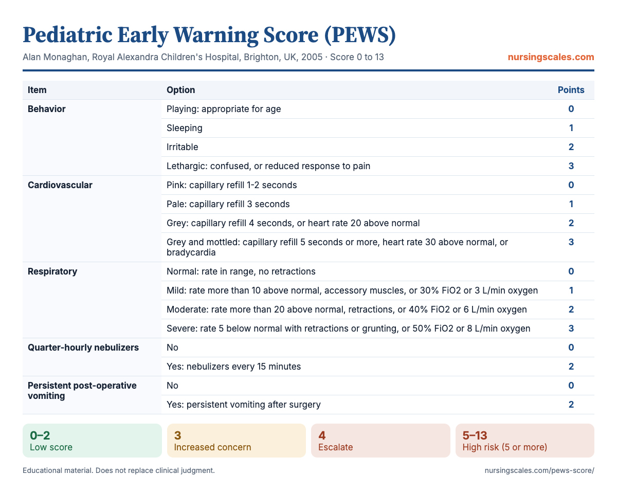 Pediatric Early Warning Score (PEWS) chart with items, points and interpretation
