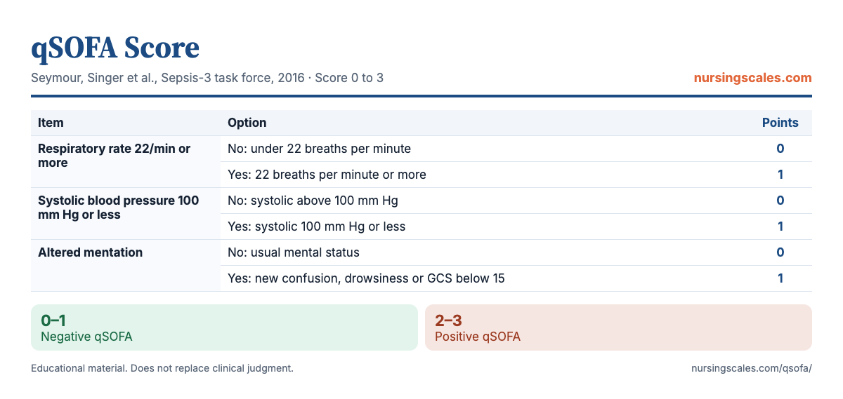 qSOFA Score chart with items, points and interpretation